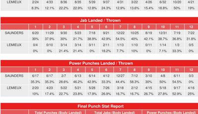 Saunders vs Lemieux. CompuBox Punch Stats