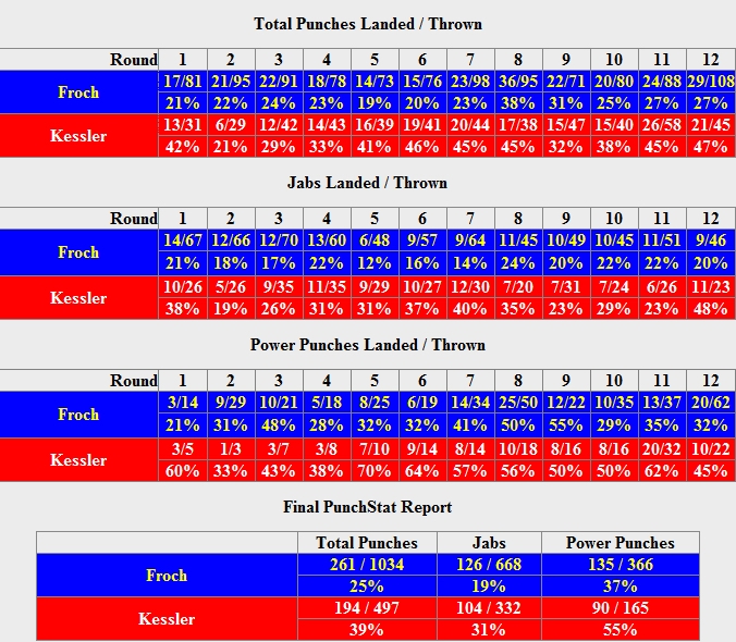 Карл Фроч - Миккель Кесслер. Статистика CompuBox