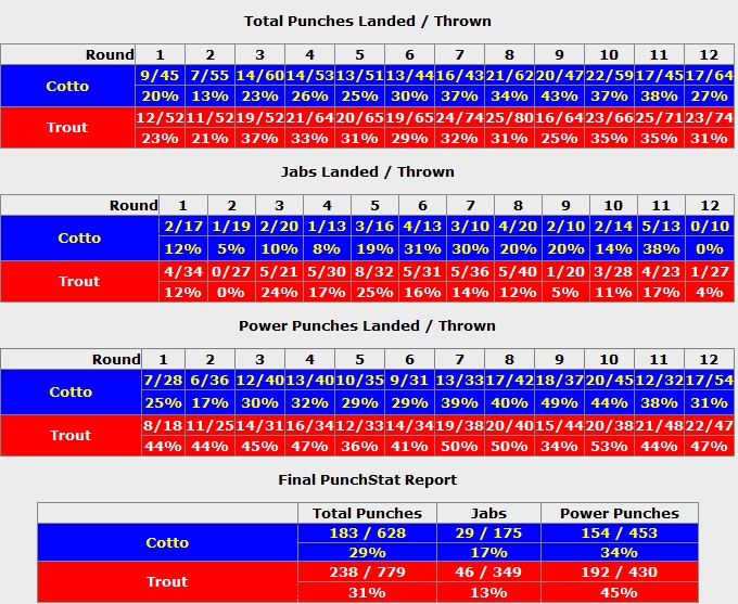 Остин Траут - Мигель Котто. Статистика CompuBox