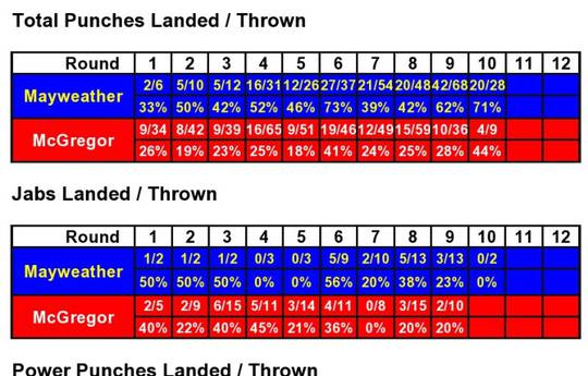 Mayweather vs McGregor. Punch Statistics