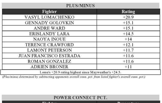 Ломаченко занял первое место в рейтинге CompuBox