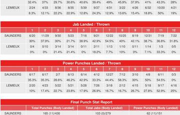 Saunders vs Lemieux. CompuBox Punch Stats