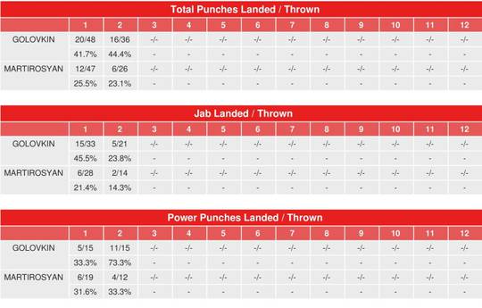 Golovkin - Martirosyan. CompuBox statistics