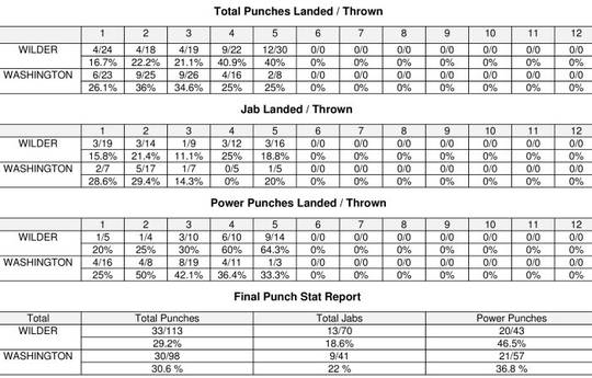 Уайлдер – Вашингтон: статистика боя