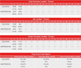 Golovkin - Martirosyan. CompuBox statistics