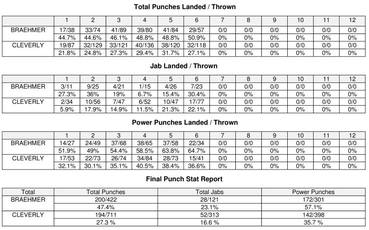 Клеверли – Бремер. Статистика CompuBox