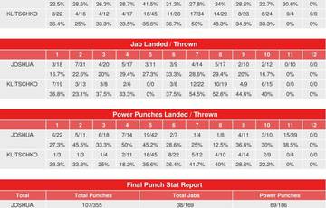 Джошуа – Кличко. Подробная статистика по раундам