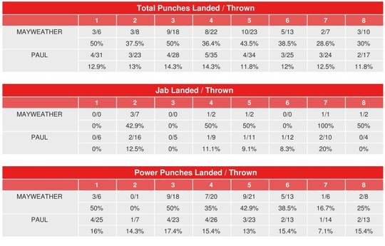 Mayweather vs Paul. Punch statistics