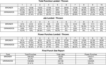 Броунер – Гранадос. Статистика ударов