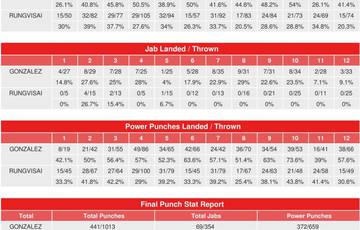 Сор Рунгвисай - Гонсалес: статистика боя и записки судей