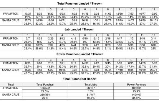 Фрэмптон – Санта Крус. Статистика ударов