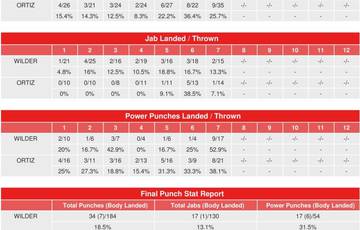 Уайлдер – Ортис. Статистика ударов