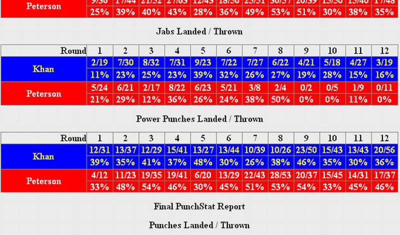 Амир Хан - Ламонт Питерсон. Статистика CompuBox