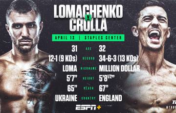 Lomachenko vs Crolla. Where to watch live