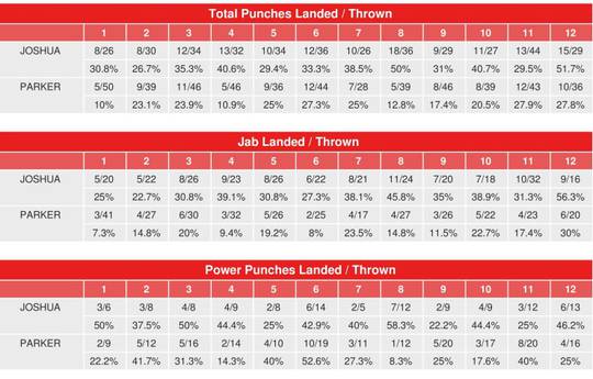 Джошуа – Паркер. Статистика ударов