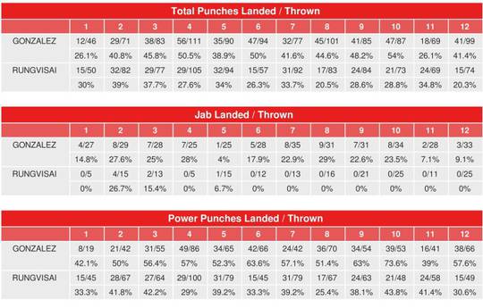 Сор Рунгвисай - Гонсалес: статистика боя и записки судей