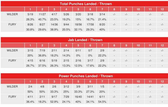 Уайлдер – Фьюри 2. Статистика ударов