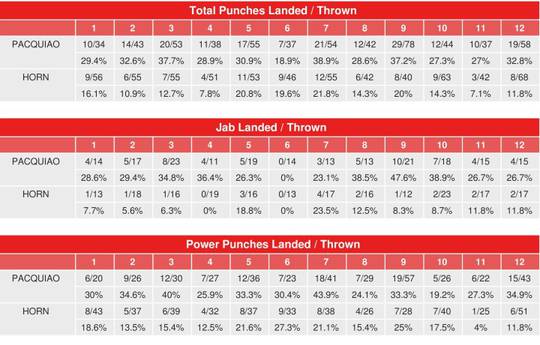 Пакьяо – Хорн. Подробная статистика по раундам