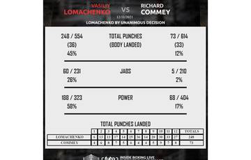 Lomachenko-Commey. CompuBox statistics