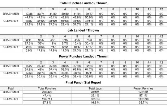 Клеверли – Бремер. Статистика CompuBox