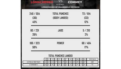 Lomachenko-Commie. Estadísticas de aciertos