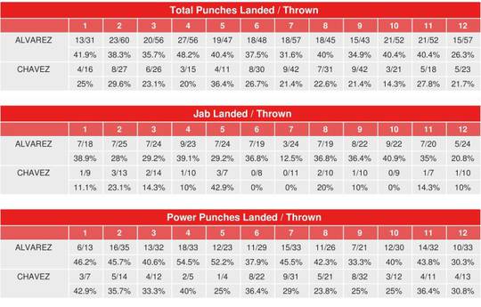 Альварес – Чавес. Статистика ударов