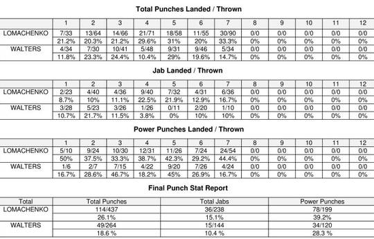 Ломаченко - Уолтерс. Статистика ударов