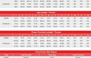 Андре Уорд – Сергей Ковалев 2. Статистика боя