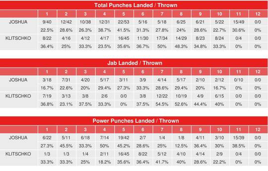 Джошуа – Кличко. Подробная статистика по раундам