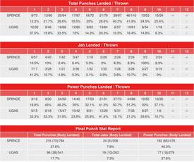 Spence-Ugas. CompuBox-Trefferstatistik