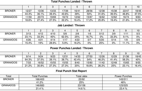 Броунер – Гранадос. Статистика ударов