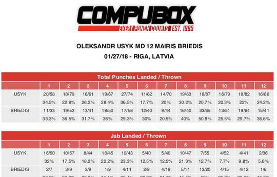 Usyk - Briedis. CompuBox Stats