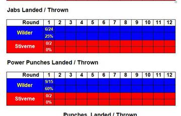Стиверн не нанес по Уайлдеру ни одного удара