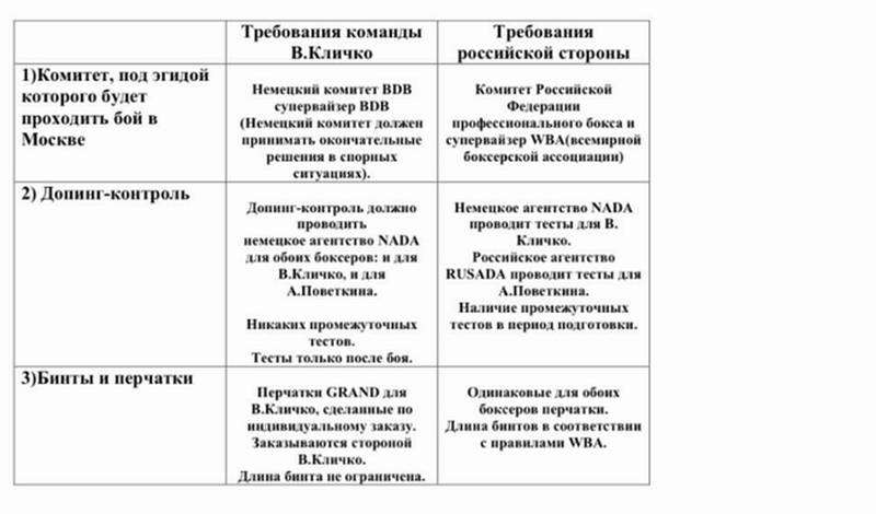 Разногласия между командами Кличко и Поветкина