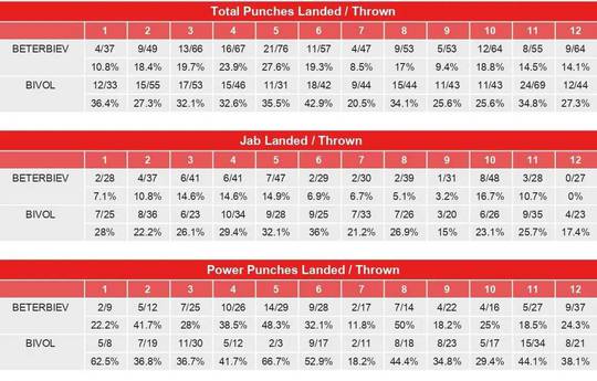 Bivol-Beterbiev: Estadísticas CompuBox