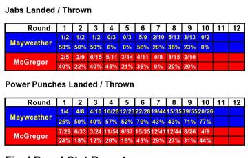 Mayweather vs McGregor. Punch Statistics