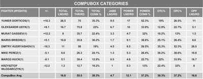 CompuBox Stat Leaders at Cruiser