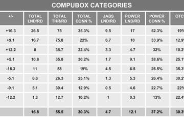 CompuBox Stat Leaders at Cruiser