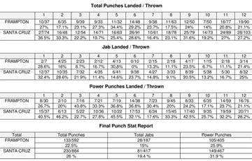 Фрэмптон – Санта Крус. Статистика ударов