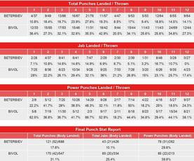 Bivol-Beterbiev: Estadísticas CompuBox