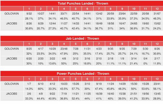 Головкин – Джейкобс: статистика боя