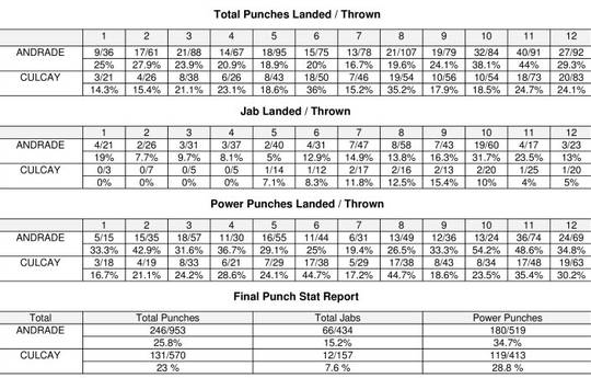 Деметриус Андрейд – Джек Кулькай: статистика боя