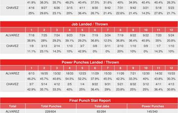 Альварес – Чавес. Статистика ударов