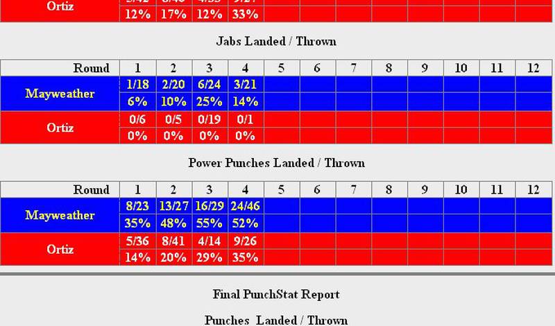 Виктор Ортис - Флойд Мэйуэзер. Статистика CompuBox 