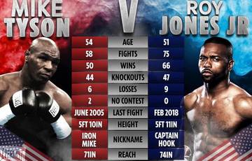 Tyson vs Jones PPV to cost $50