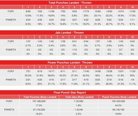 Фьюри – Пьянета. Статистика ударов