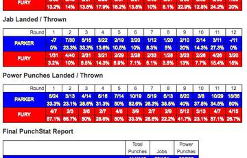 Паркер – Фьюри. Статистика ударов по раундам