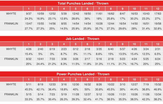 Weißer Franklin. CompuBox-Trefferstatistik