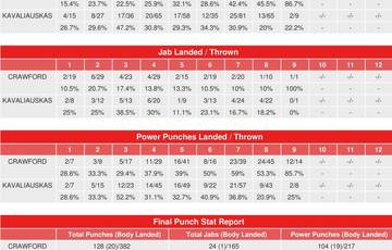 Кроуфорд – Каваляускас. Статистика CompuBox и записки судей