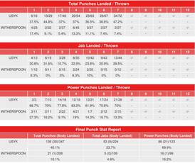 Усик – Уизерспун. Статистика ударов